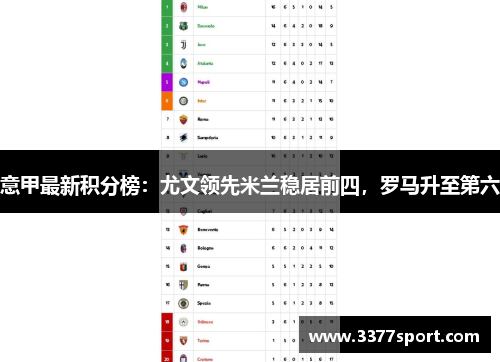 意甲最新积分榜：尤文领先米兰稳居前四，罗马升至第六