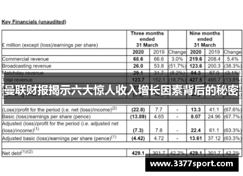 曼联财报揭示六大惊人收入增长因素背后的秘密